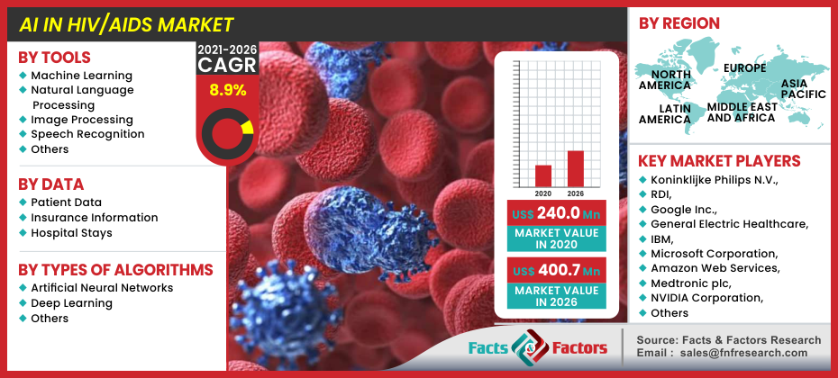 AI in HIV/AIDS Market